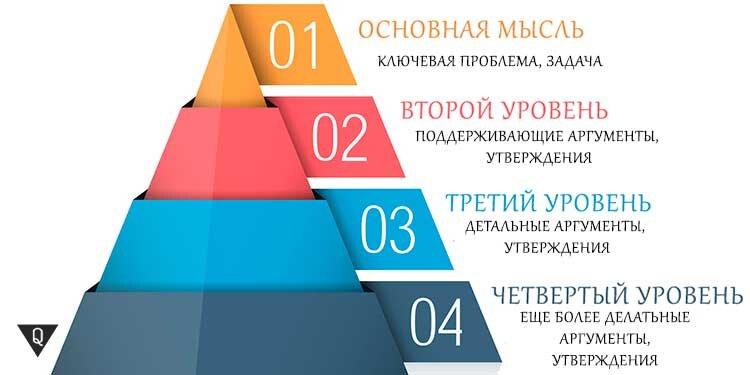 Основные принципы Пирамиды Минто: структурирование текстов и презентаций