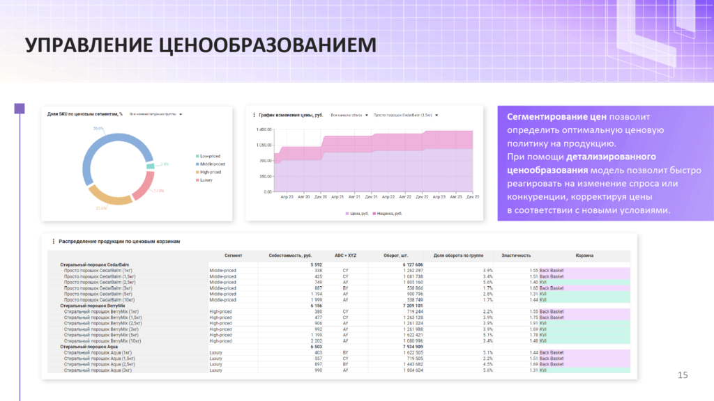 Опыт развития моделей бюджетирования на CPM/EPM платформе Optimacros