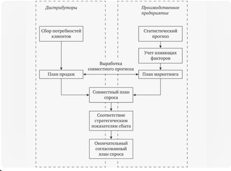 Планирование спроса: ключевые шаги и инструменты для эффективного управления предложением и спросом в вашем бизнесе