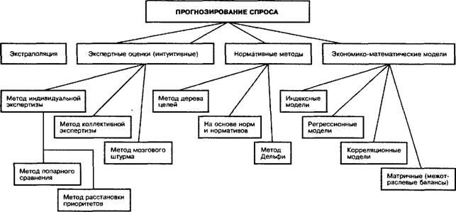 Системы прогнозирования спроса: как они помогают предсказать будущее рынка