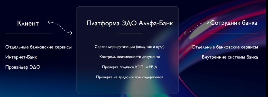 Схема внедрения ЭДО в Альфа-банке: от идеи до результатов