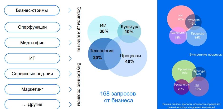 Как в БКС объединяют инновации и бизнес-процессы