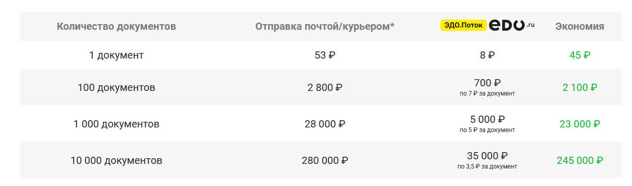 Оператор ЭДО.Поток: инновационная система для электронного документооборота с контрагентами