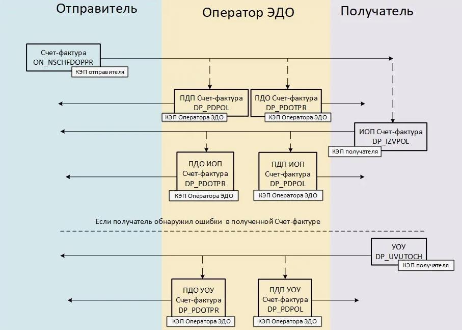 Оператор ЭДО.Поток: инновационная система для электронного документооборота с контрагентами