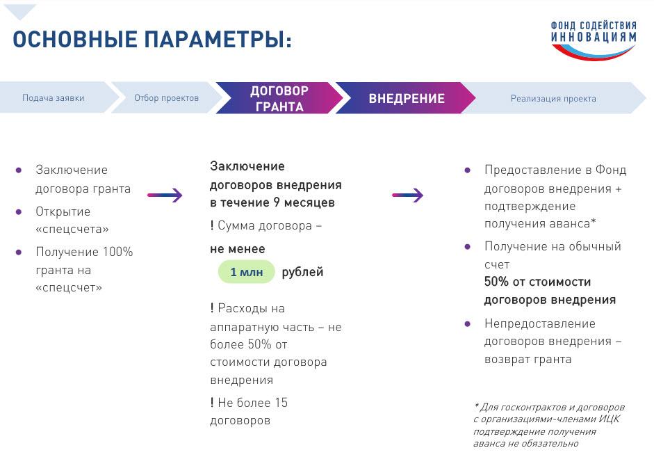 Грант "Внедрение-ИИ"от ФСИ: до 50 миллионов рублей на развитие искусственного интеллекта