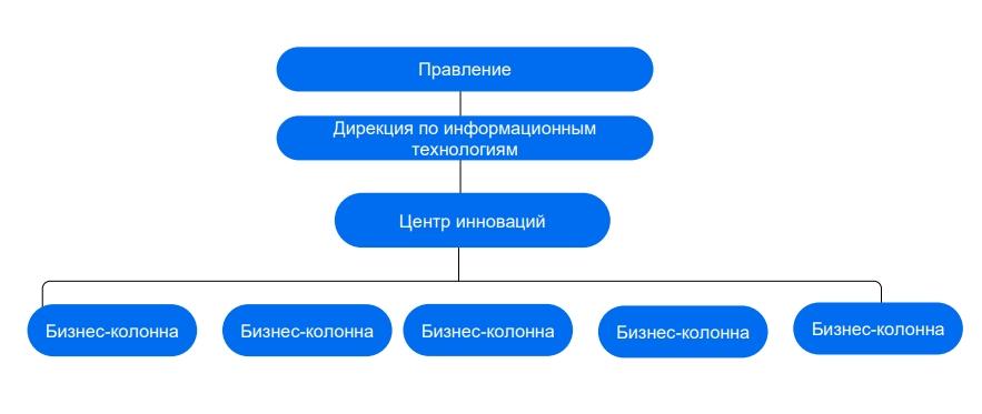 Как в БКС объединяют инновации и бизнес-процессы