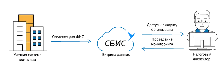 СБИС Налоговый мониторинг: обзор системы налогового мониторинга от компании Тензор