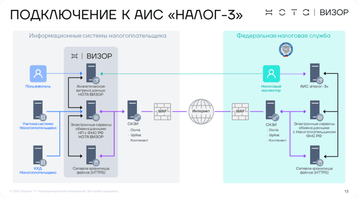 НОТА ВИЗОР (ранее T1 EasyTax): обзор системы налогового мониторинга от компании НОТА (Холдинг Т1)