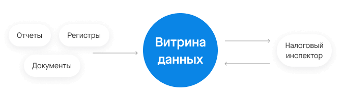 СБИС Налоговый мониторинг: обзор системы налогового мониторинга от компании Тензор