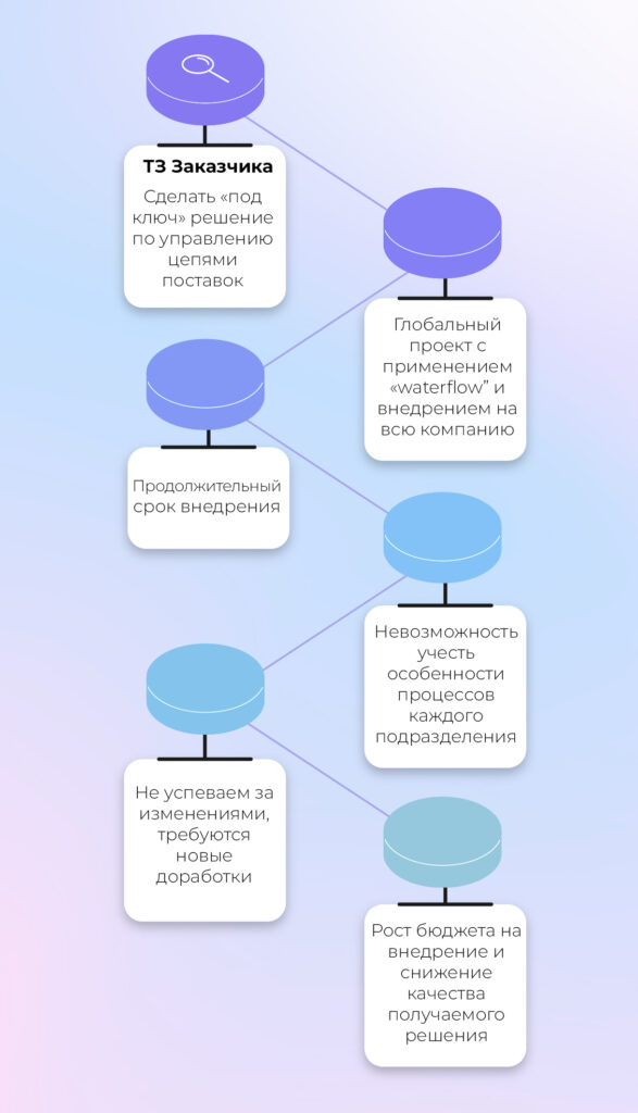 Планирование и управление цепями поставок: проблематика и тренды автоматизации