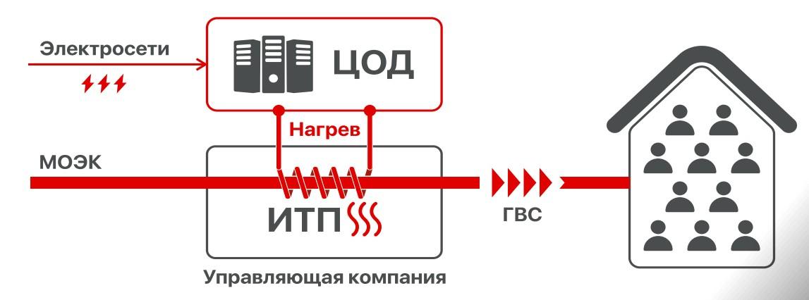 Организация локальных ЦОД девелопером жилья OSNOVA Group