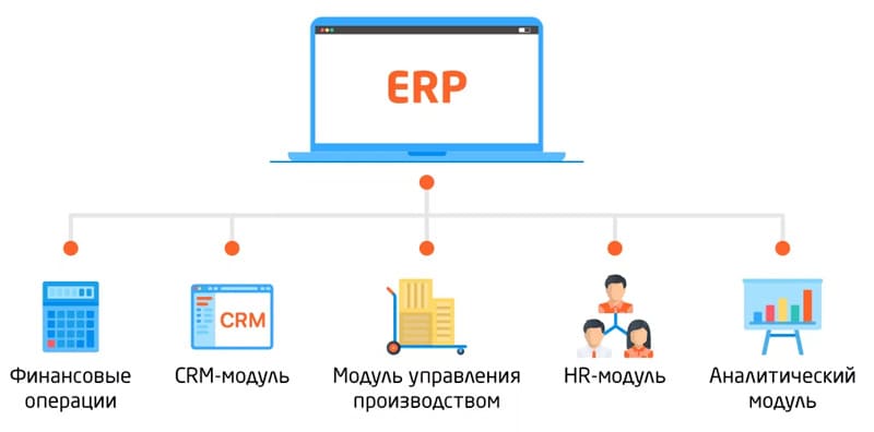 Аспекты выбора ERP — широта функциональности (поддержка всех ключевых бизнес-процессов, включая финансы, производство, продажи и HR), кастомизация, хостинг и доступность