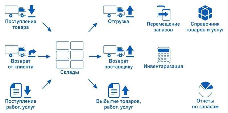 Автоматизации подлежит: приемка, хранение, размещение, учет, инвентаризация товаров; сбор, упаковка, отгрузка заказов; отслеживание возвратов, анализ и отчетность