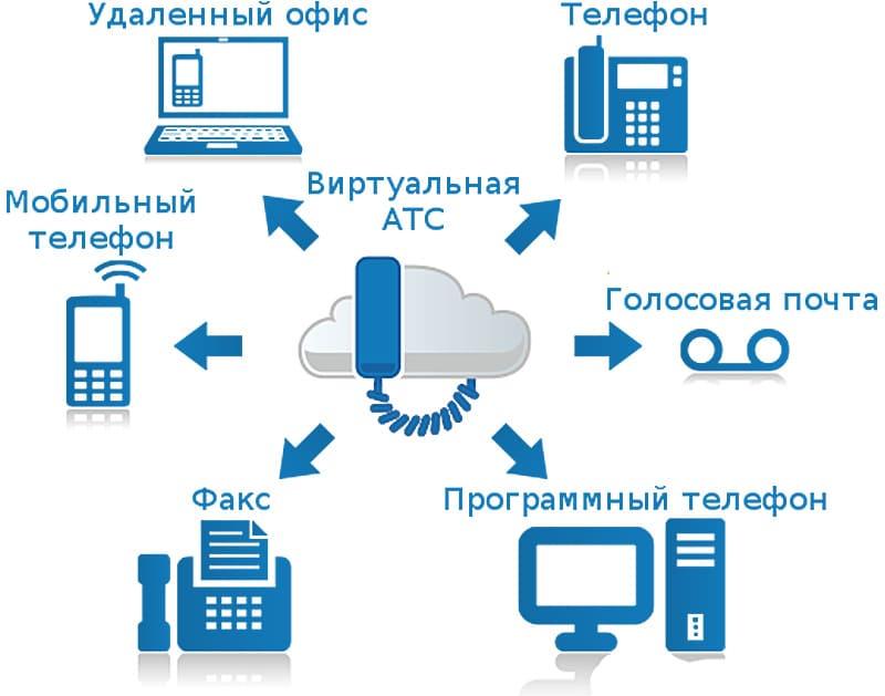 Бизнес получает доступ к облачной АТС через личный кабинет, где можно настроить параметры видеоконференции и подключить к ней до ста абонентов