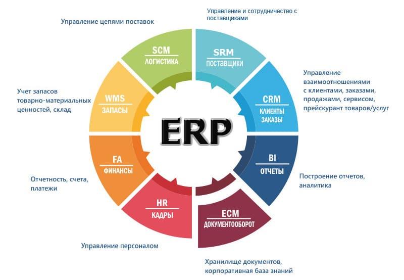 Функции SRM в ERP-системах позволяет более эффективно организовать управление отношениями с поставщиками