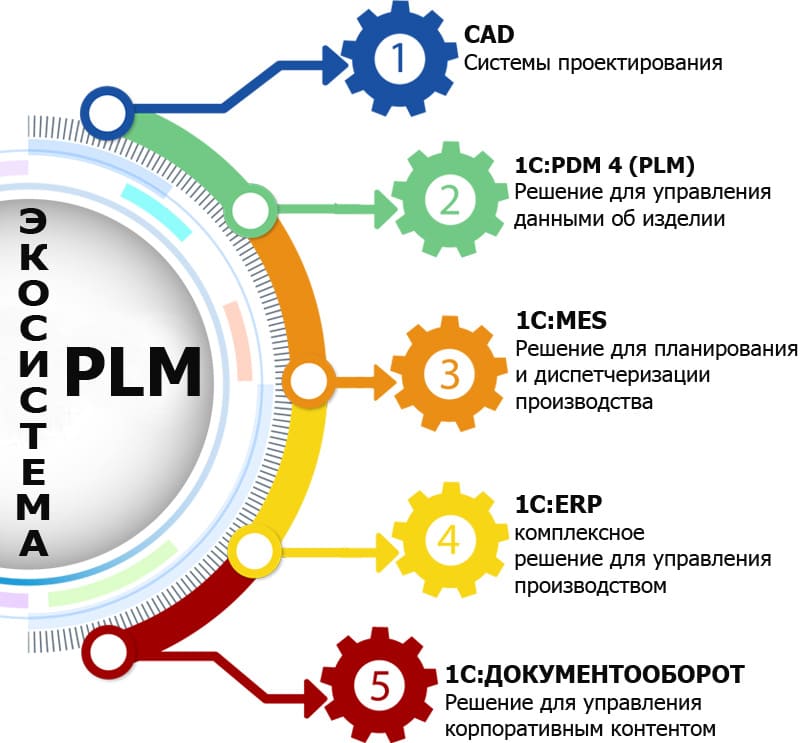 Интеграция с ERP, CAD/CAM-системами и другими прикладными программами обеспечивает единый поток данных, повышая эффективность процессов