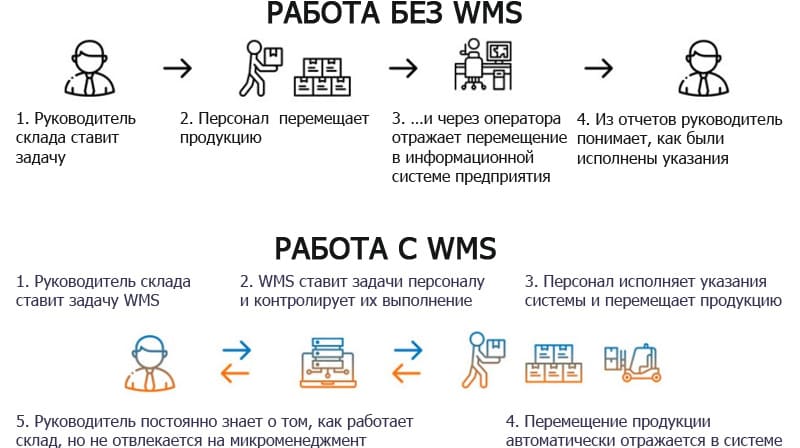 WMS — это эффективный инструмент в управлении складом, который позволяет компаниям адаптироваться к современным требованиям рынка