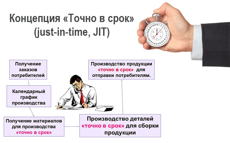 JIT — одна из самых распространенных логистических концепций в мире