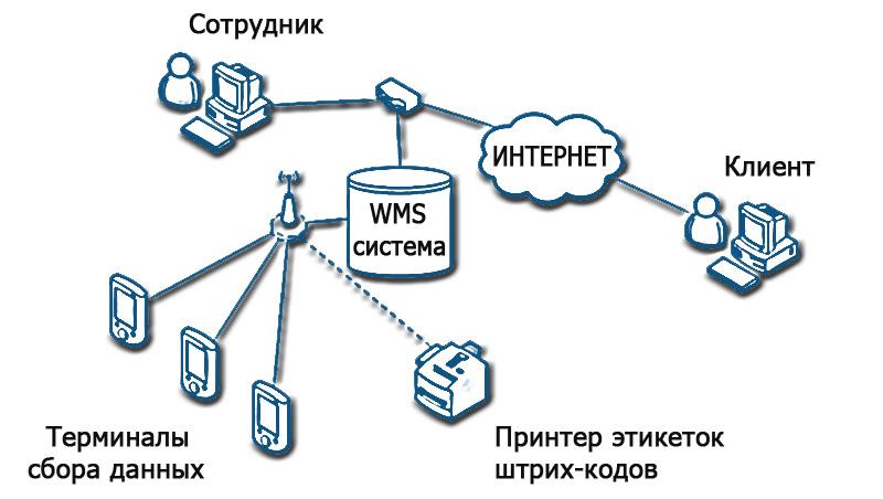 Каждый тип системы имеет свои преимущества и недостатки, поэтому выбор зависит от потребностей бизнеса и объемов работы на складе