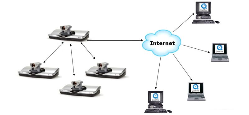 Многоточечная видеоконференцсвязь организуется между группой пользователей через интернет, независимо от месторасположения участников