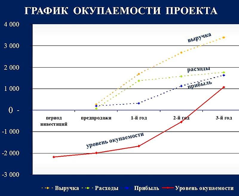 Окупаемость достигается за счет экономии рабочего времени и сокращения числа ошибок при вводе данных