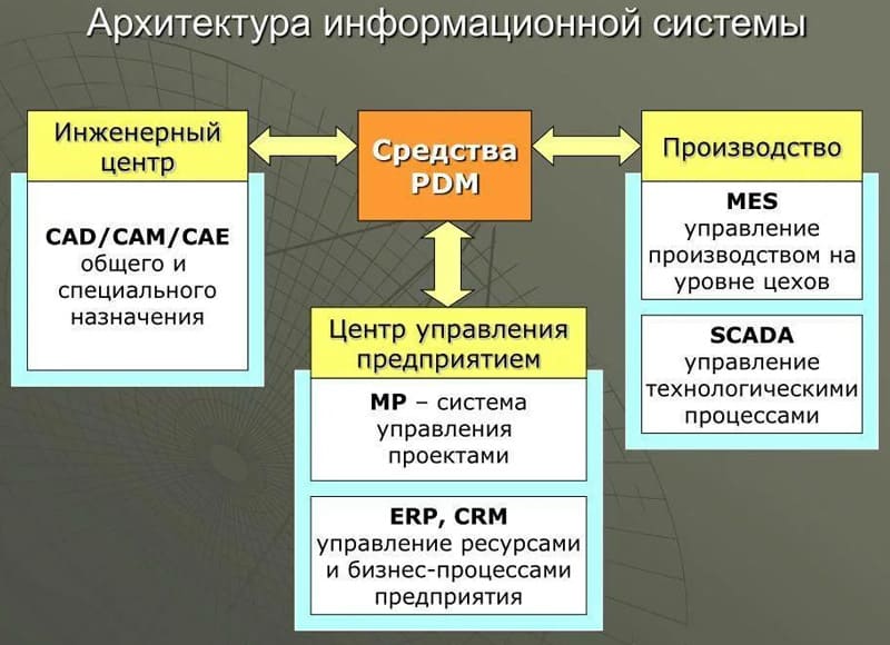 Организационное применение PDM основано на управлении инженерными данными, спецификации материалов, САПР