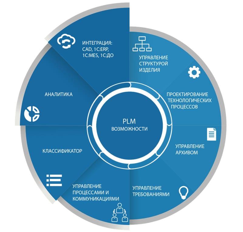 Основная задача, которую позволяет решить внедрение PLM, — это управление данными о продукте в одном месте (хранение, обновление, спецификации, чертежи, документация)