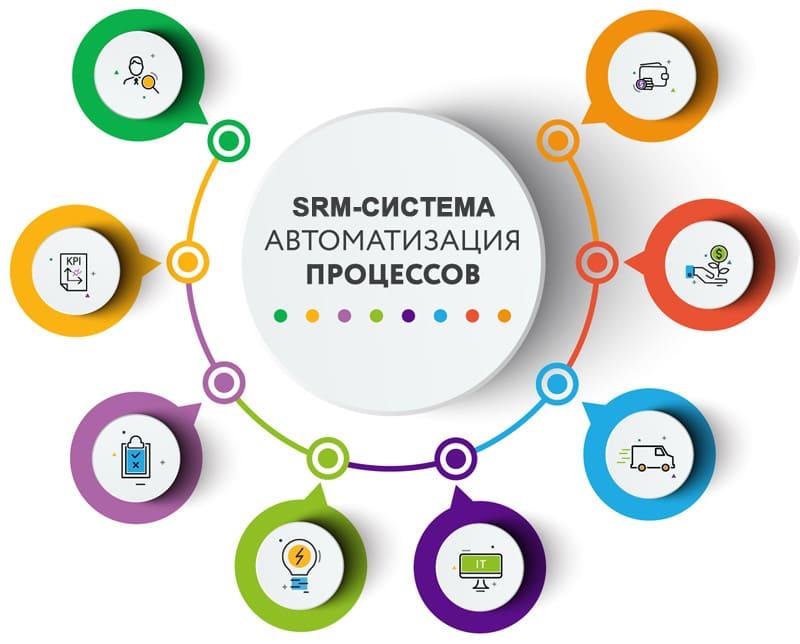 Основное преимущество SRM-систем — автоматизация процессов