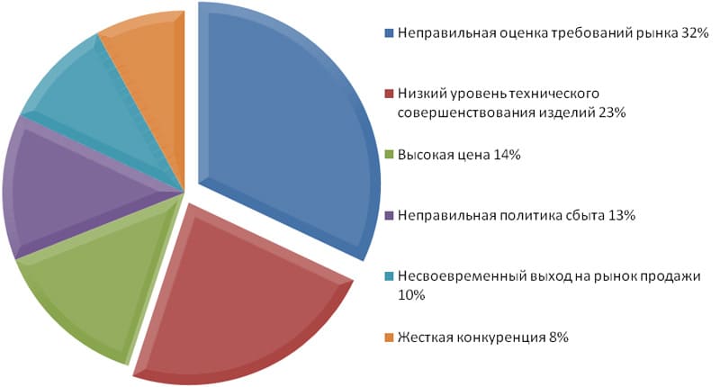 Основные причины рисков при введении товаров на рынок