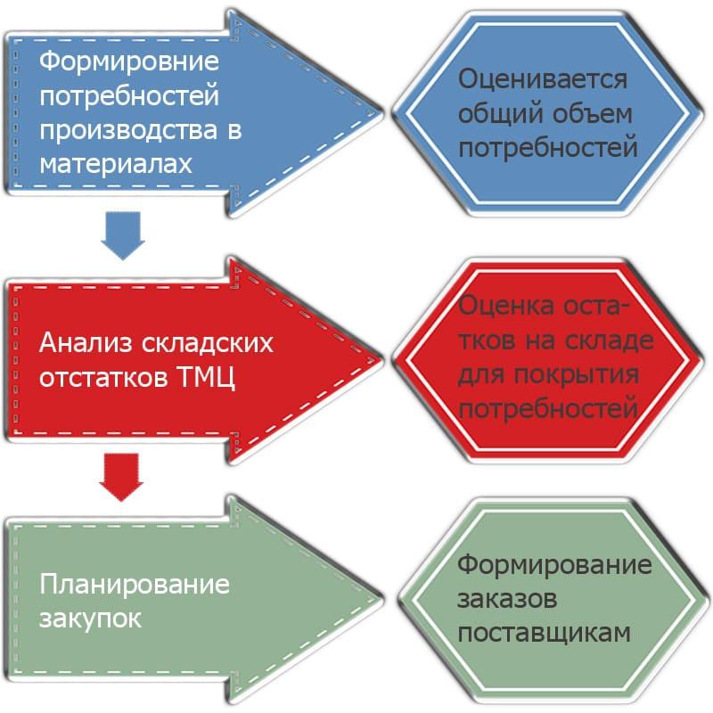 Особенности составления плана закупок связаны с анализом текущих запасов, прогнозированием потребностей, а также учетом мнений и рекомендаций всех заинтересованных сторон