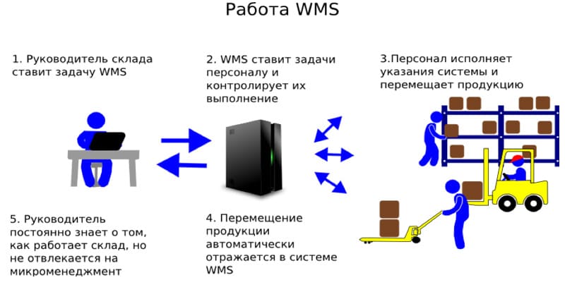 Платформа для автоматизации склада должна успешно интегрироваться с другим программным обеспечением предприятия