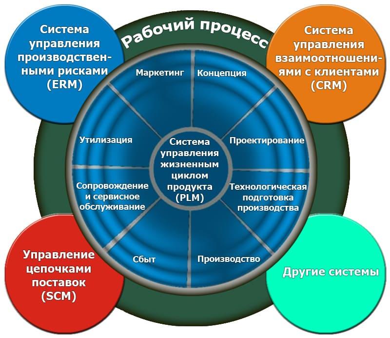 PLM-система – это программное обеспечение, предназначенное для управления жизненным циклом продукта от концепции и разработки до производства, обслуживания и утилизации