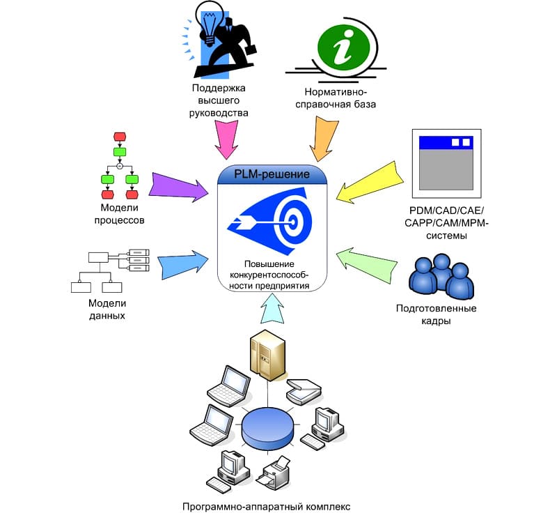 PLM-системы становятся все более интегрированными с ERP-системами, CAD/CAM-системами и другими прикладными программами для обеспечения единого потока данных и улучшения эффективности процессов