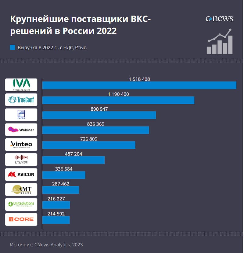 По прогнозам ближайших 2–3 лет развитие российских ВКС-предложений будет определяться простотой и доступностью использования систем, разделением на «легкие» (веб-технологии) и «тяжелые» (класса telepresence), интеграцией всех решений в одно окно