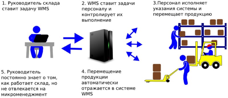 Преимущества WMS — повышение точности учета товаров, снижение времени обработки заказов, улучшение планирования и прогнозирования запасов, оптимизация хранения и использования складских площадей