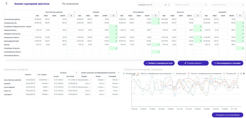 Построение прогнозов для эффективной оценки тенденций, оптимизации процессов и повышения эффективности управления ресурсами в IBP-системах