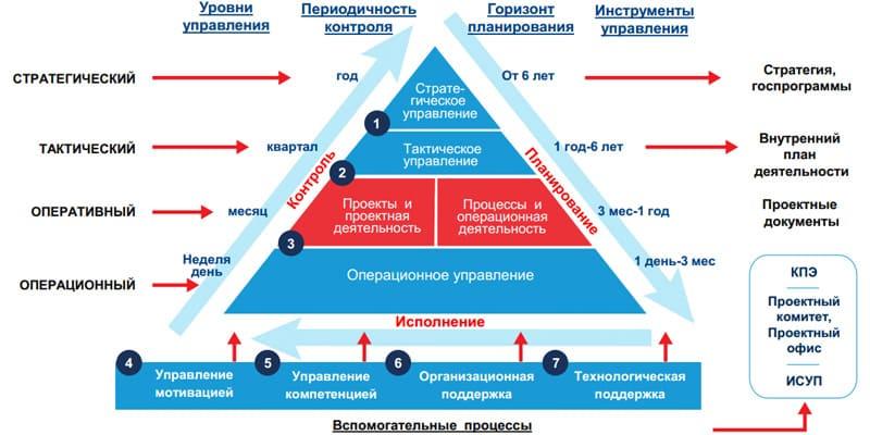 Программно-проектный менеджмент — это прикладной подход, в основе которого лежит принцип управления к объекту как к проекту