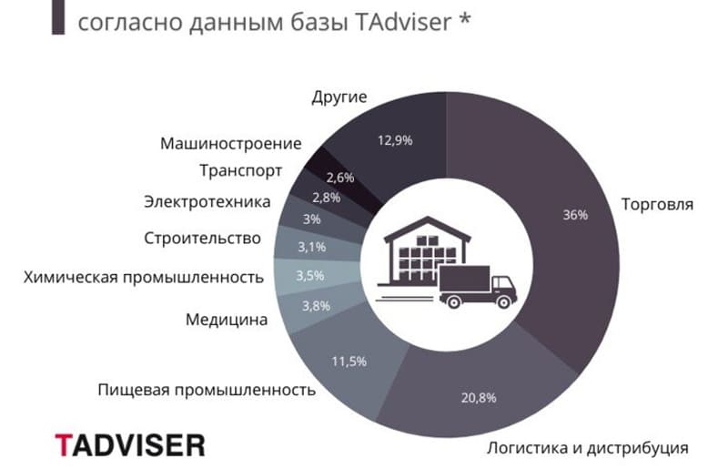 Распределение проектов WMS-систем по отраслям