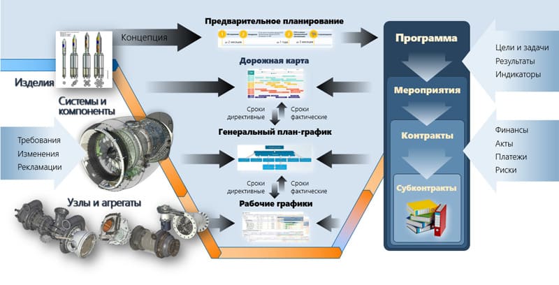 Сетевые системы способны связать прямые и косвенные процессы на всех этапах жизненного цикла продукции