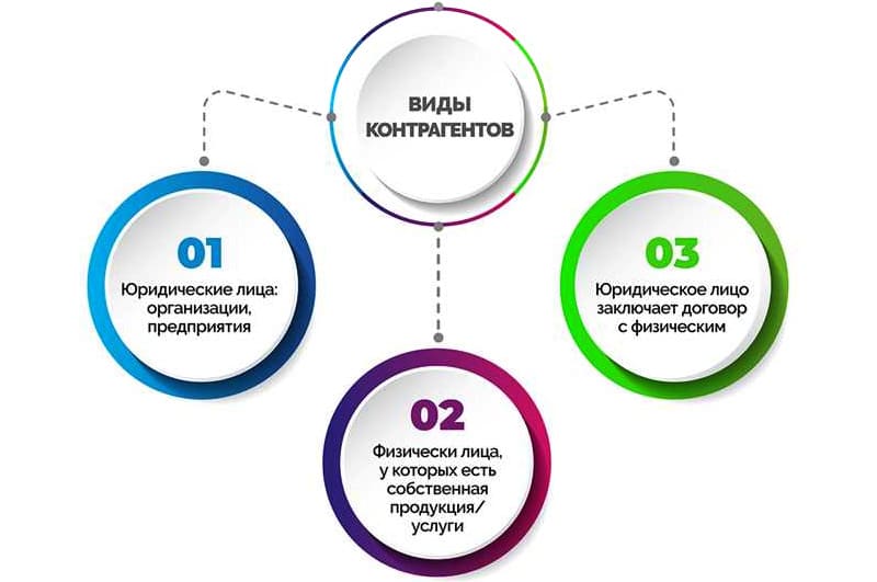 Интеграция SRM в ERP позволяет ранжировать поставщиков на основе различных критериев — производительности, качеству и стоимости товаров, срокам поставки, обслуживанию