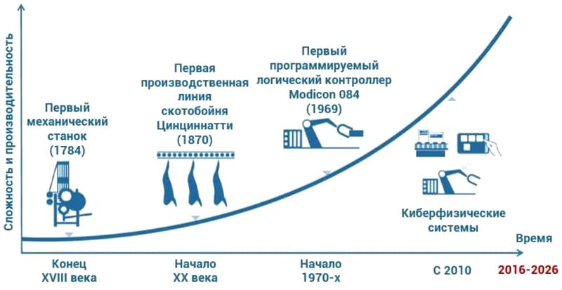 Сложности интеграции PLM-решений могут быть вызваны несовместимостью данных при использовании устаревших систем и стандартных отраслевых форматов