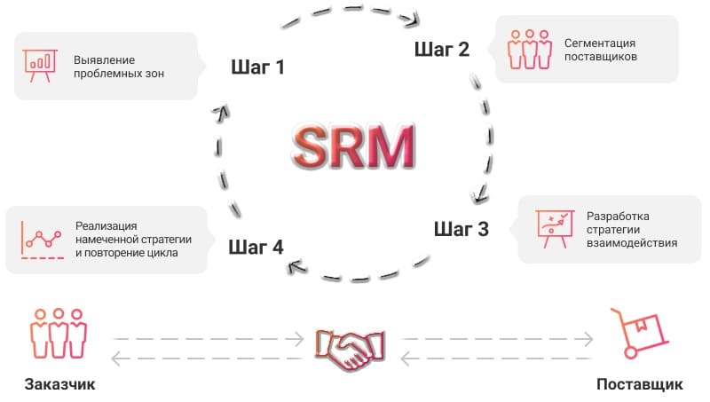 Составляющие SRM-системы — управление отношениями с поставщиками (закупки, их оптимизация) и категориями товаров (анализ, контроль производительности)