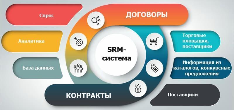 SRM-система — это методология, которая помогает организациям управлять и сотрудничать с контрагентами