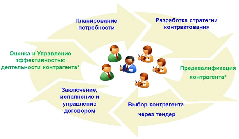 Стратегия закупочной деятельности определяется на основе целей компании, анализа внешней среды и внутренних возможностей