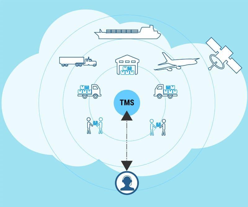 TMS — логистическая платформа (чаще часть более крупной системы) для планирования, выполнения и оптимизации перемещения товаров