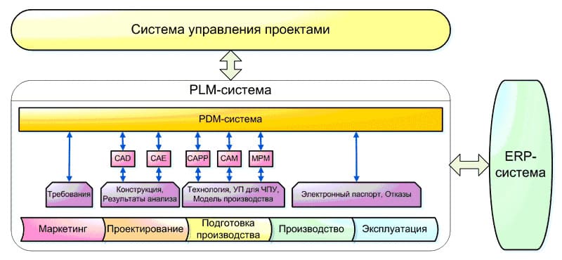 Цели интеграции PLM и САПР — создание конструктивной структуры изделия, обмен атрибутивной информацией, коллективная работа в мультиCAD-среде