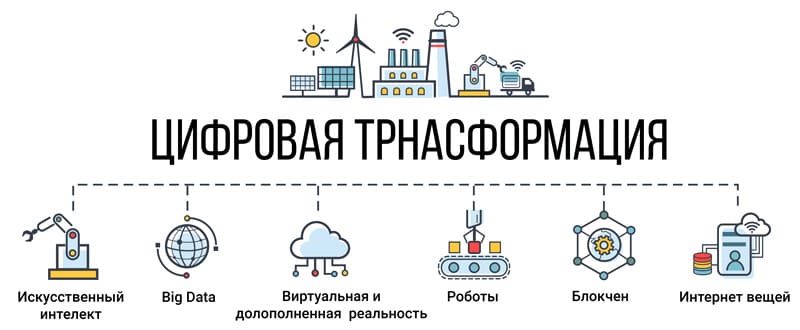 Цифровизация затрагивает как бизнес-процессы, так и структурную систему, организационную культуру, модели работы, внутреннюю коммуникацию предприятия