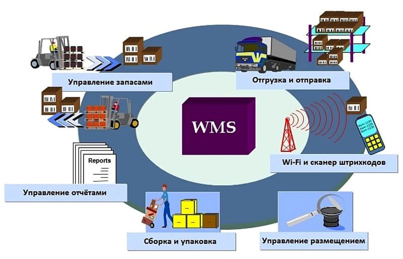 ВМС — это программное обеспечение, предназначенное для управления всеми процессами на складе, включая прием, хранение и отгрузку товаров