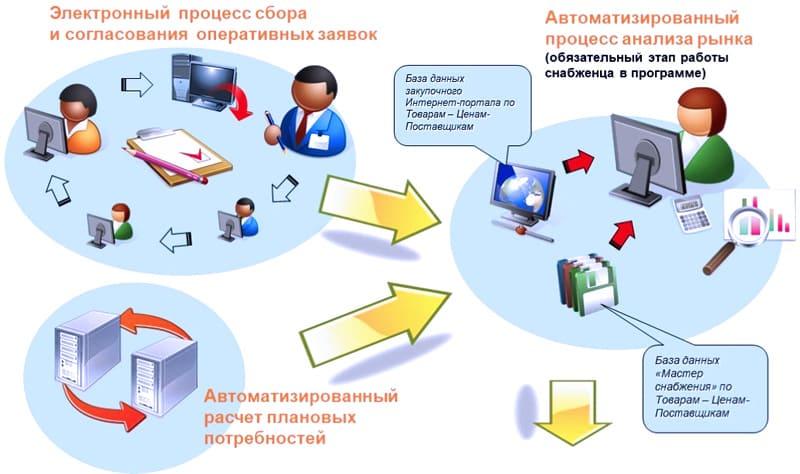 Внедрение специализированных программных решений значительно повышает эффективность управления закупками