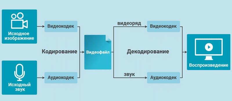 Выбор видеокодека делают исходя из баланса качества видео и скорости передачи данных